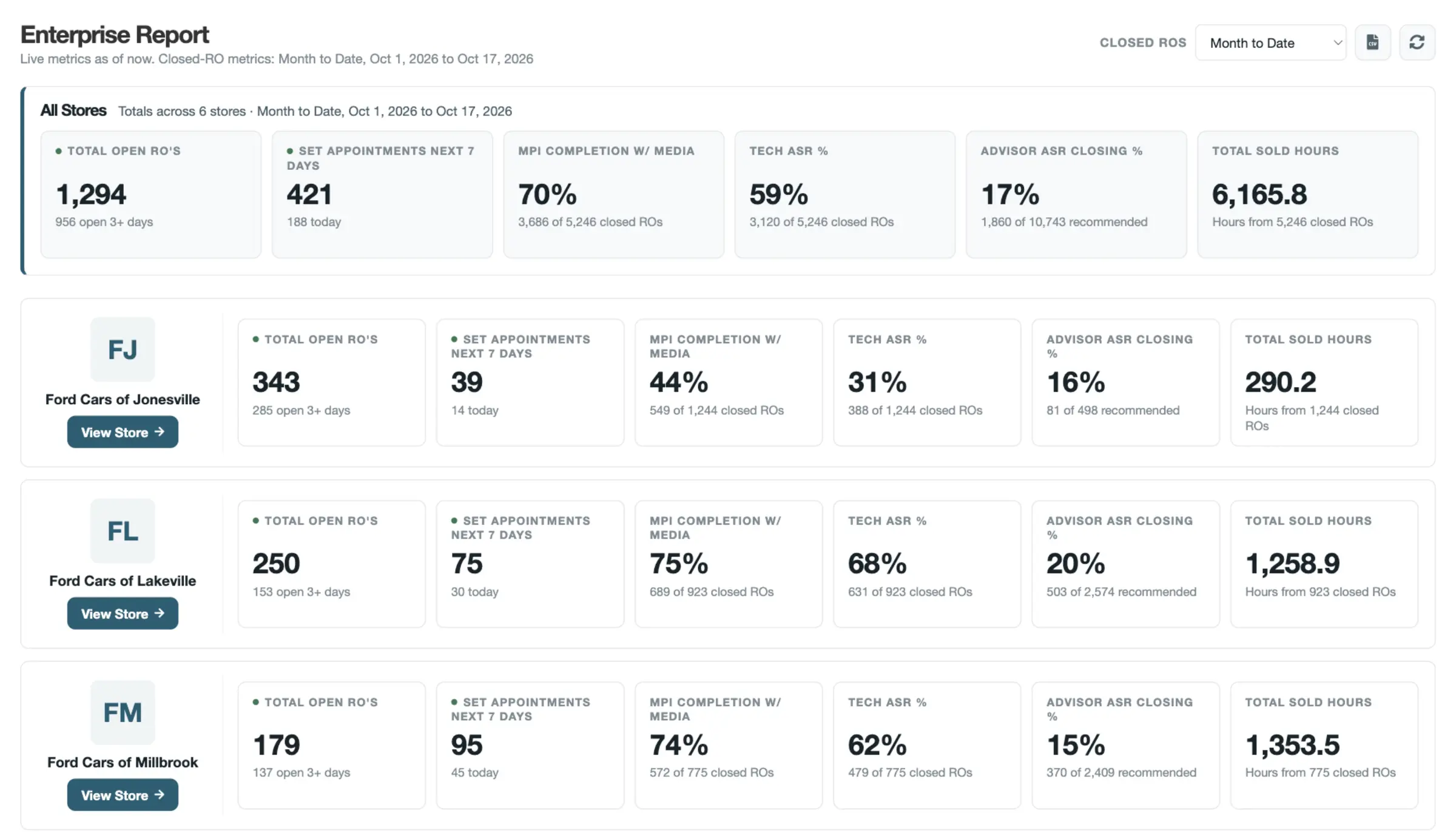 The Status Plus Enterprise report: totals across six stores for open repair orders, appointments, MPI completion, tech ASR, advisor ASR closing and sold hours