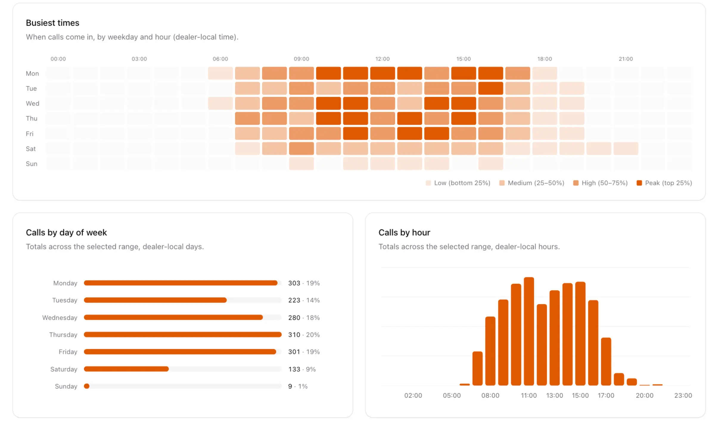 VAL call charts: calls by day of week and calls by hour